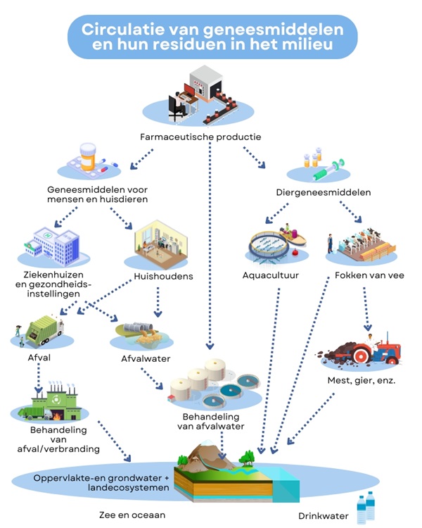 circulatie geneesmiddelen in het milieu
